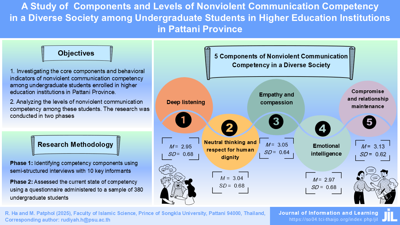 การศึกษาองค์ประกอบและระดับสมรรถนะการสื่อสารไร้ความรุนแรงในสังคมที่หลากหลายของนักศึกษาปริญญาตรีสถาบันอุดมศึกษาจังหวัดปัตตานี
