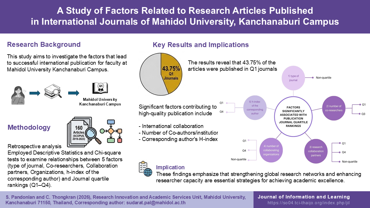 การศึกษาปัจจัยที่มีความสัมพันธ์ต่อบทความวิจัยที่ได้รับการตีพิมพ์ในวารสารระดับนานาชาติของมหาวิทยาลัยมหิดล วิทยาเขตกาญจนบุรี