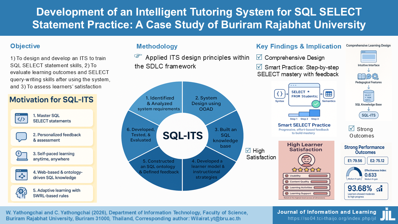 Development of an Intelligent Tutoring System for SQL SELECT Statement Practice: A Case Study of Buriram Rajabhat University