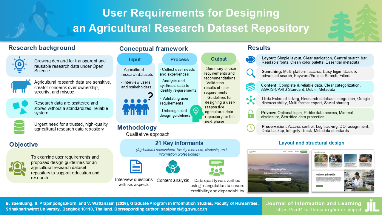 การศึกษาความต้องการของผู้ใช้เพื่อออกแบบคลังชุดข้อมูลวิจัยด้านการเกษตร