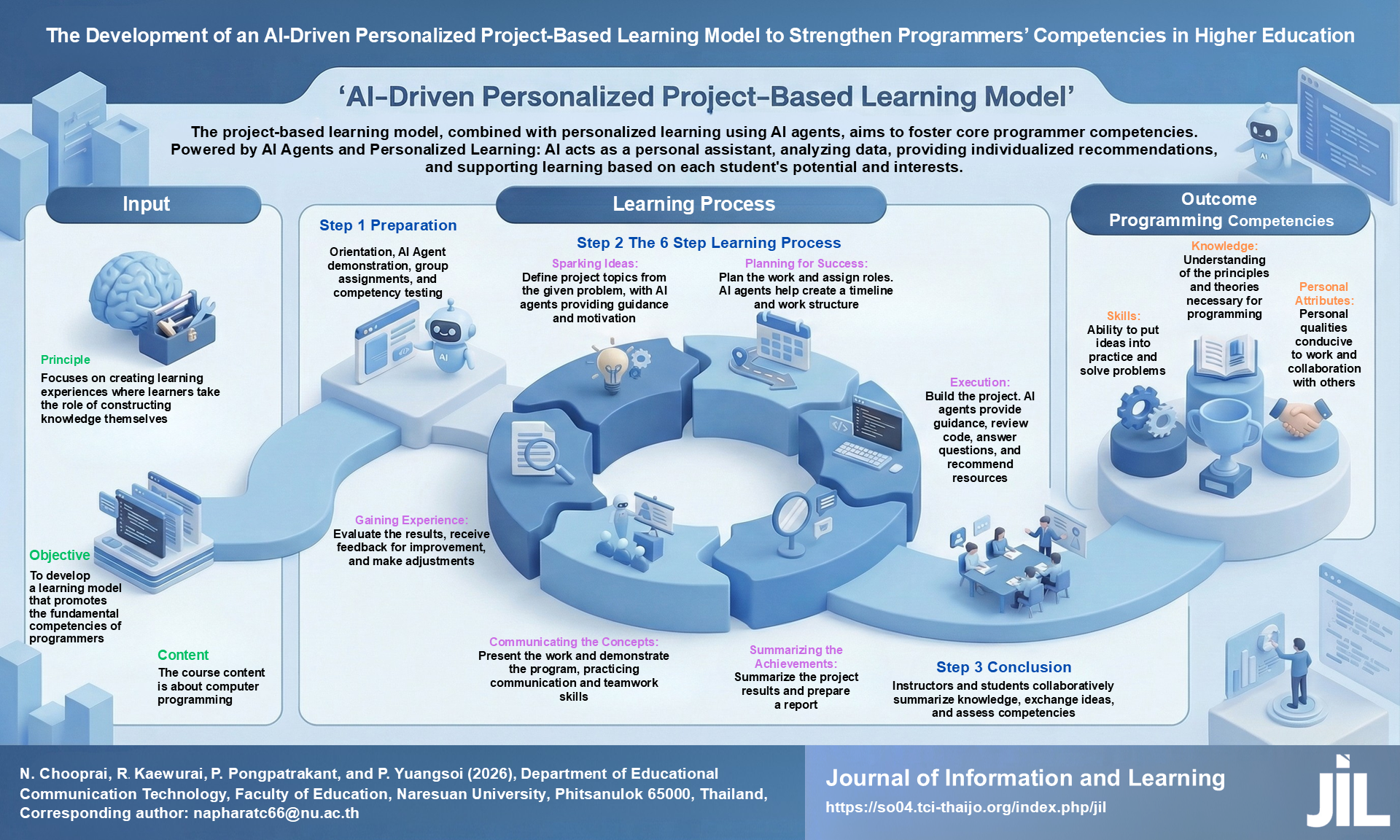 The Development of an AI-Driven Personalized Project-Based Learning Model to Strengthen Programmers’ Competencies in Higher Education