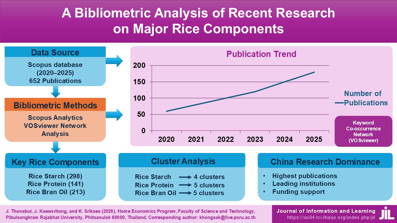 A Bibliometric Analysis of Recent Research on Major Rice Components