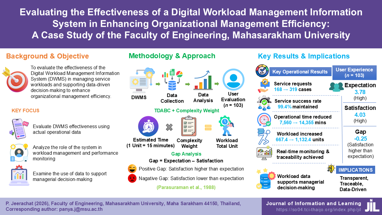Evaluating the Effectiveness of a Digital Workload Management Information System in Enhancing Organizational Management Efficiency: A Case Study of the Faculty of Engineering, Mahasarakham University