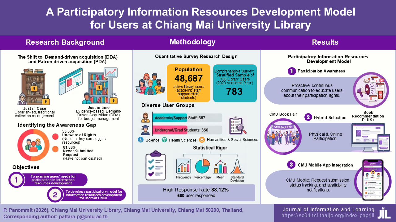 Participatory Information Resources Development Model for Users at Chiang Mai University Library