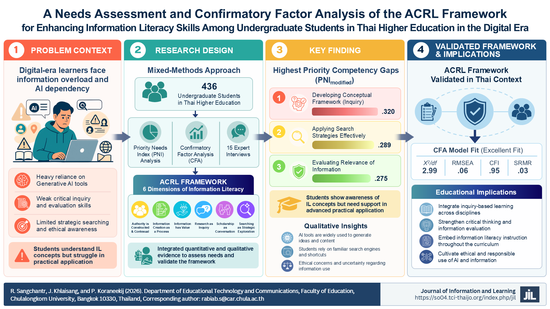 Needs Assessment and Confirmatory Factor Analysis of the ACRL Framework for Enhancing Information Literacy Skills Among Undergraduate Students in Thai Higher Education in the Digital Era