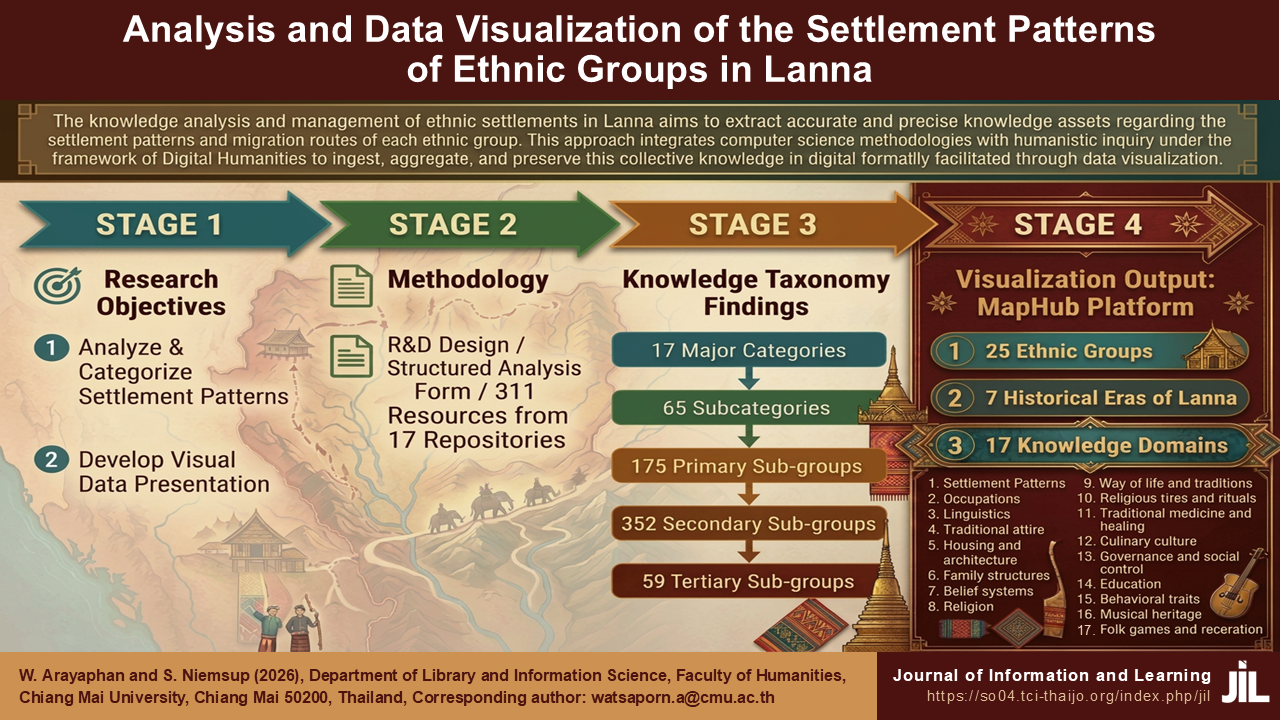 Analysis and Data Visualization of the Settlement Patterns of Ethnic Groups in Lanna