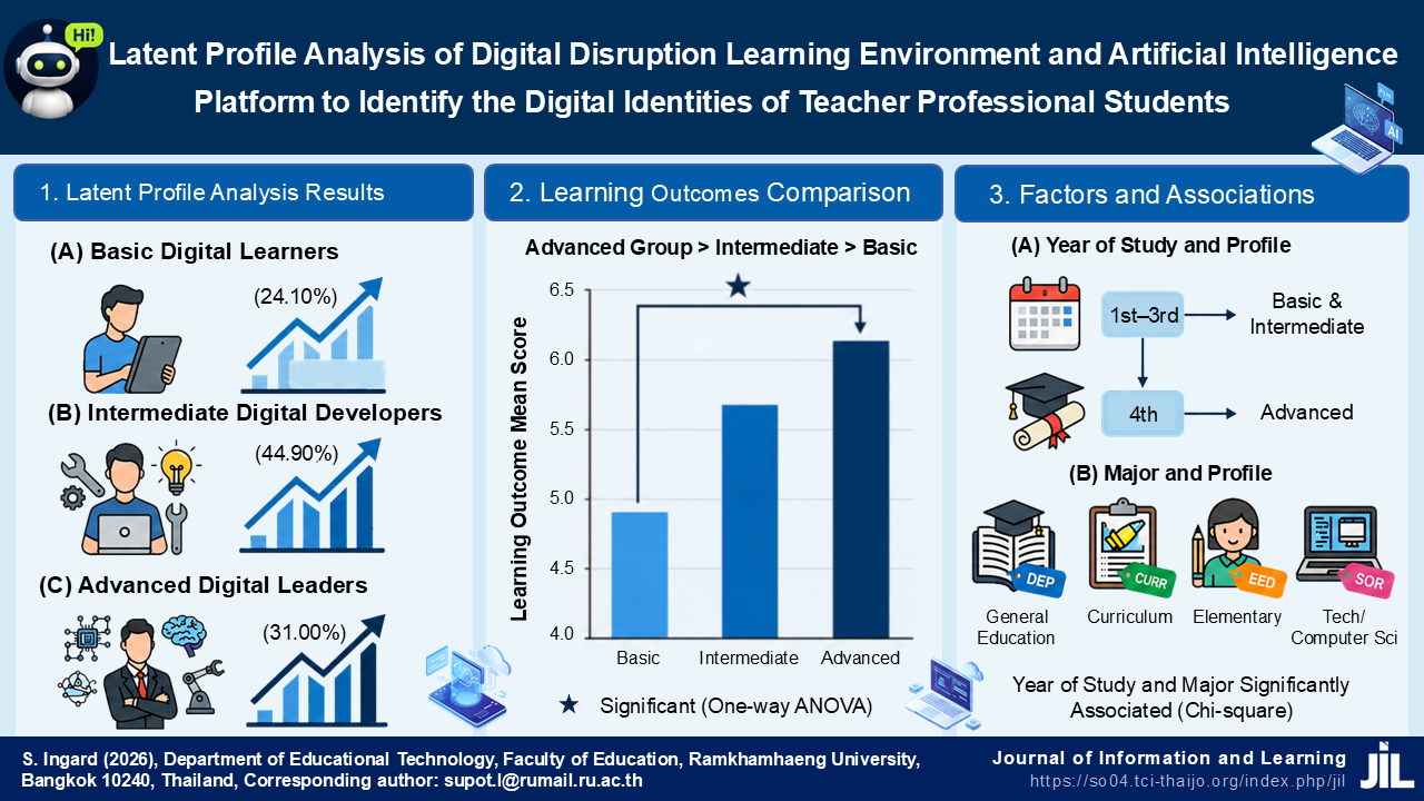 Latent Profile Analysis of Digital Disruption Learning Environment and Artificial Intelligence Platform to Identify the Digital Identities of Teacher Professional Students