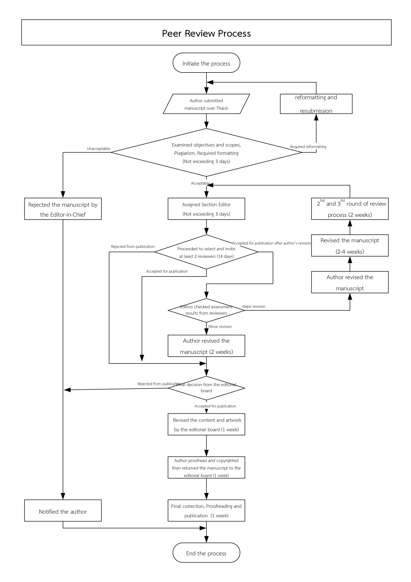 Peer Review Process | Journal of Buddhist Anthropology